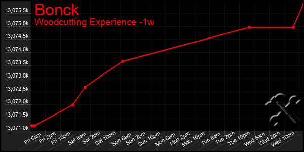 Last 7 Days Graph of Bonck