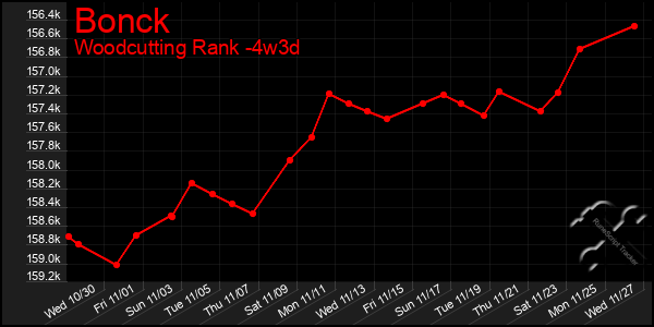 Last 31 Days Graph of Bonck