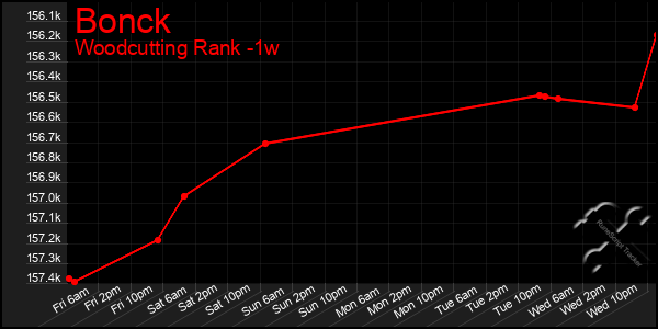 Last 7 Days Graph of Bonck