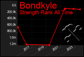 Total Graph of Bondkyle