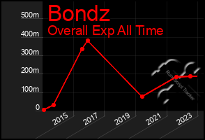 Total Graph of Bondz