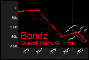 Total Graph of Bondz