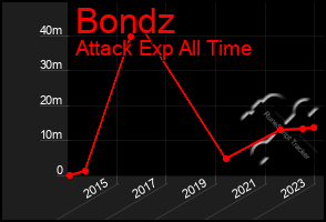 Total Graph of Bondz