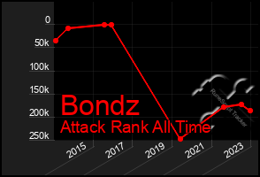 Total Graph of Bondz