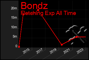 Total Graph of Bondz