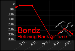 Total Graph of Bondz