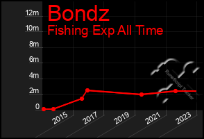 Total Graph of Bondz