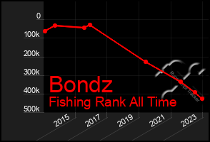 Total Graph of Bondz