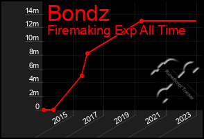 Total Graph of Bondz