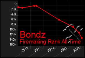 Total Graph of Bondz