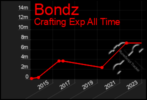 Total Graph of Bondz