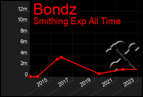 Total Graph of Bondz