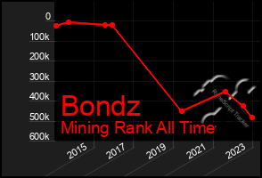 Total Graph of Bondz