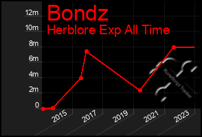 Total Graph of Bondz