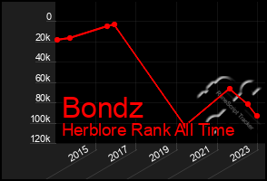 Total Graph of Bondz