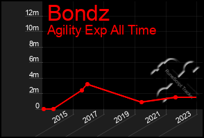 Total Graph of Bondz