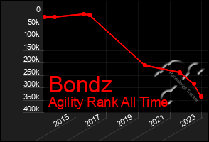 Total Graph of Bondz