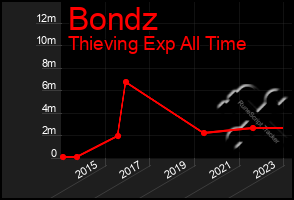 Total Graph of Bondz