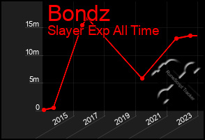 Total Graph of Bondz