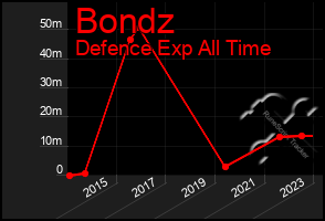 Total Graph of Bondz