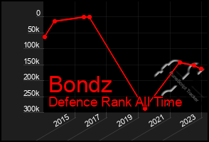 Total Graph of Bondz