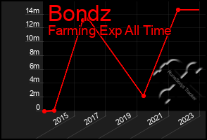 Total Graph of Bondz