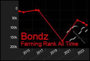 Total Graph of Bondz