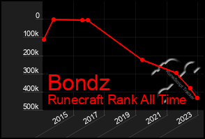 Total Graph of Bondz