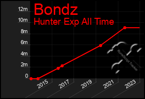 Total Graph of Bondz