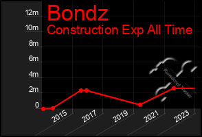 Total Graph of Bondz