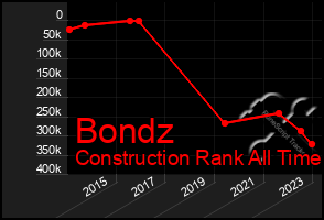 Total Graph of Bondz