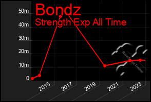 Total Graph of Bondz