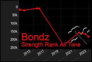 Total Graph of Bondz