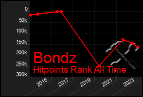 Total Graph of Bondz