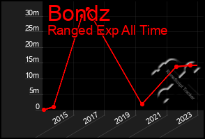 Total Graph of Bondz