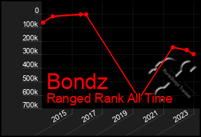 Total Graph of Bondz