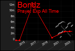 Total Graph of Bondz