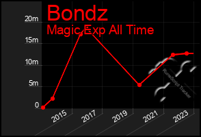 Total Graph of Bondz