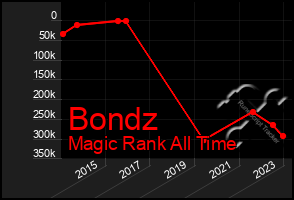 Total Graph of Bondz