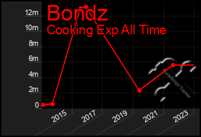 Total Graph of Bondz