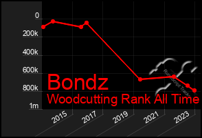 Total Graph of Bondz