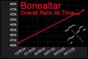 Total Graph of Bonealtar