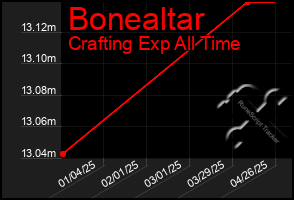 Total Graph of Bonealtar