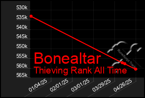 Total Graph of Bonealtar