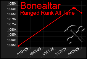 Total Graph of Bonealtar