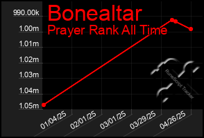 Total Graph of Bonealtar