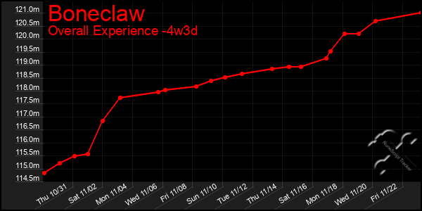 Last 31 Days Graph of Boneclaw