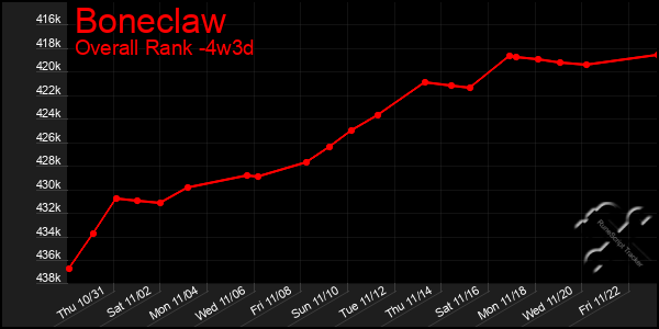 Last 31 Days Graph of Boneclaw