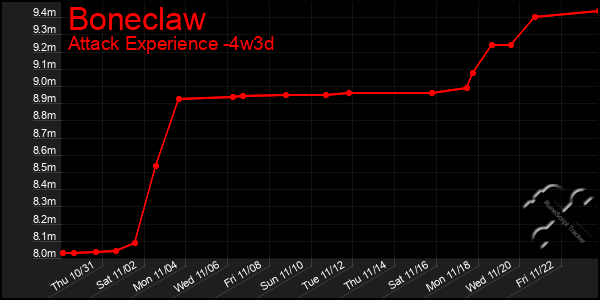 Last 31 Days Graph of Boneclaw