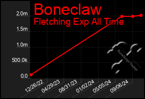 Total Graph of Boneclaw